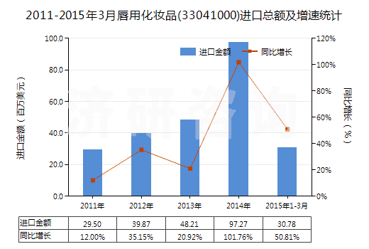 2011-2015年3月唇用化妝品(33041000)進(jìn)口總額及增速統(tǒng)計(jì)